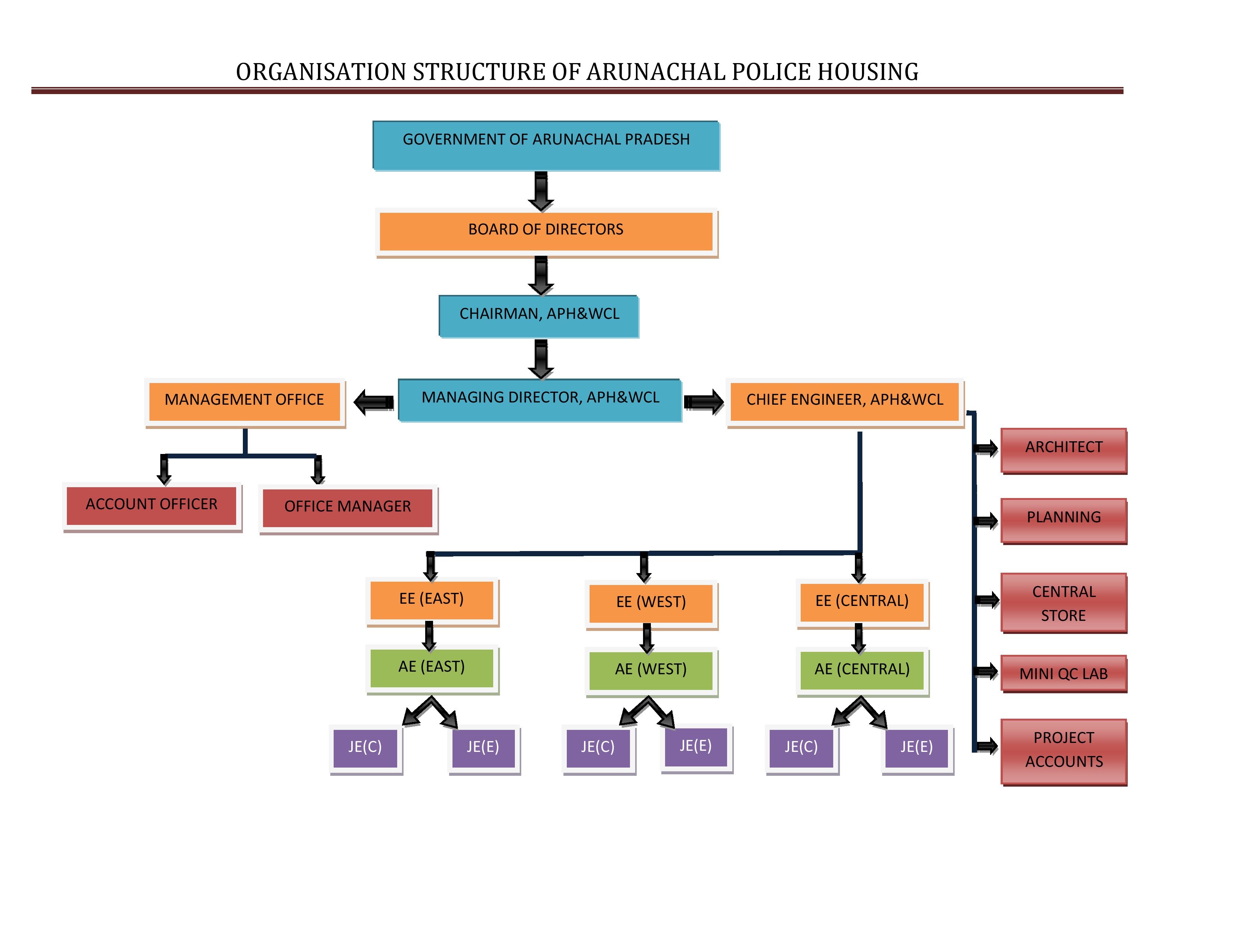 Organization Chart of Arunachal Pradesh Police Housing & Welfare Corporation Limited